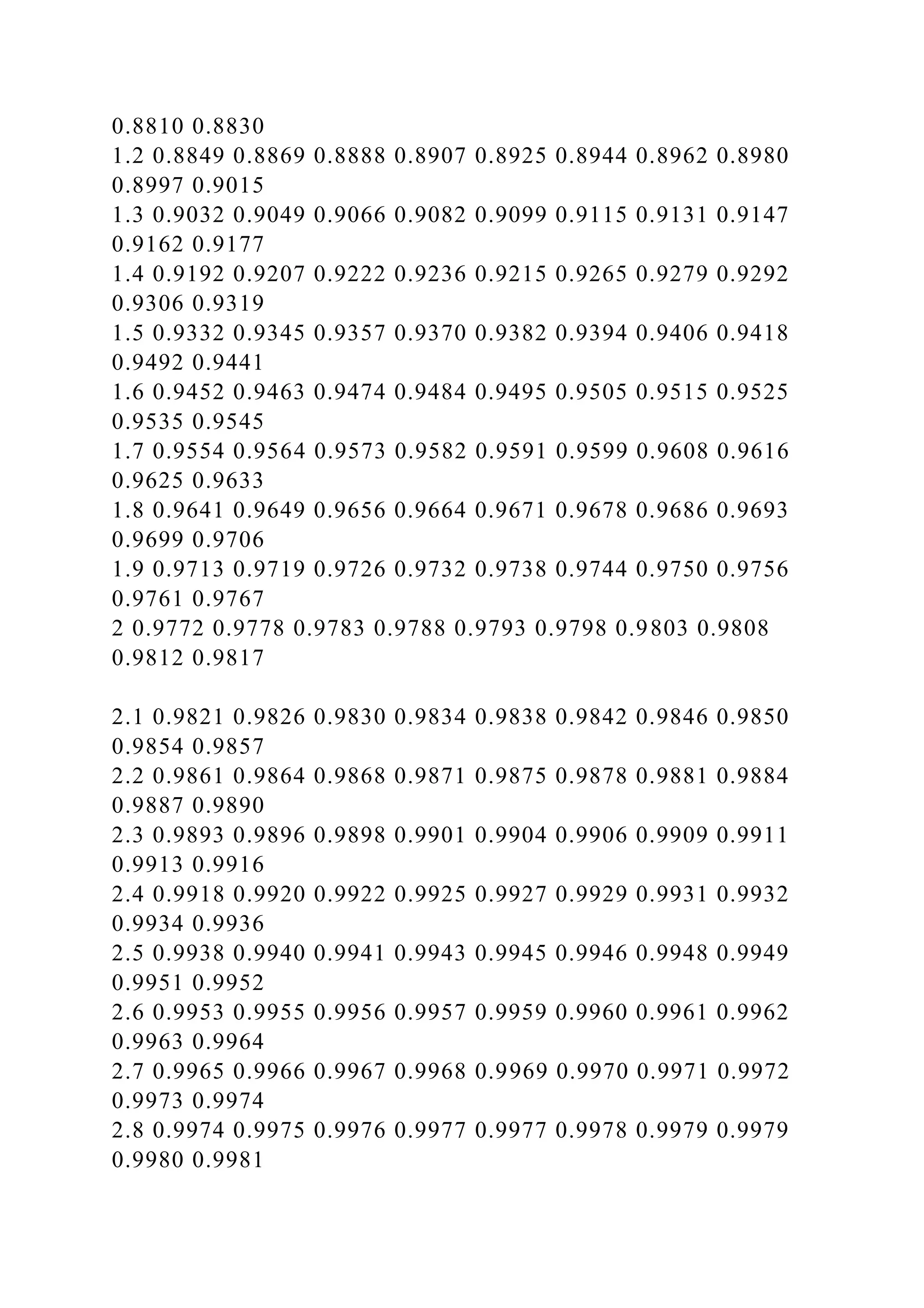 0.8810 0.8830
1.2 0.8849 0.8869 0.8888 0.8907 0.8925 0.8944 0.8962 0.8980
0.8997 0.9015
1.3 0.9032 0.9049 0.9066 0.9082 0.9099 0.9115 0.9131 0.9147
0.9162 0.9177
1.4 0.9192 0.9207 0.9222 0.9236 0.9215 0.9265 0.9279 0.9292
0.9306 0.9319
1.5 0.9332 0.9345 0.9357 0.9370 0.9382 0.9394 0.9406 0.9418
0.9492 0.9441
1.6 0.9452 0.9463 0.9474 0.9484 0.9495 0.9505 0.9515 0.9525
0.9535 0.9545
1.7 0.9554 0.9564 0.9573 0.9582 0.9591 0.9599 0.9608 0.9616
0.9625 0.9633
1.8 0.9641 0.9649 0.9656 0.9664 0.9671 0.9678 0.9686 0.9693
0.9699 0.9706
1.9 0.9713 0.9719 0.9726 0.9732 0.9738 0.9744 0.9750 0.9756
0.9761 0.9767
2 0.9772 0.9778 0.9783 0.9788 0.9793 0.9798 0.9803 0.9808
0.9812 0.9817
2.1 0.9821 0.9826 0.9830 0.9834 0.9838 0.9842 0.9846 0.9850
0.9854 0.9857
2.2 0.9861 0.9864 0.9868 0.9871 0.9875 0.9878 0.9881 0.9884
0.9887 0.9890
2.3 0.9893 0.9896 0.9898 0.9901 0.9904 0.9906 0.9909 0.9911
0.9913 0.9916
2.4 0.9918 0.9920 0.9922 0.9925 0.9927 0.9929 0.9931 0.9932
0.9934 0.9936
2.5 0.9938 0.9940 0.9941 0.9943 0.9945 0.9946 0.9948 0.9949
0.9951 0.9952
2.6 0.9953 0.9955 0.9956 0.9957 0.9959 0.9960 0.9961 0.9962
0.9963 0.9964
2.7 0.9965 0.9966 0.9967 0.9968 0.9969 0.9970 0.9971 0.9972
0.9973 0.9974
2.8 0.9974 0.9975 0.9976 0.9977 0.9977 0.9978 0.9979 0.9979
0.9980 0.9981
 