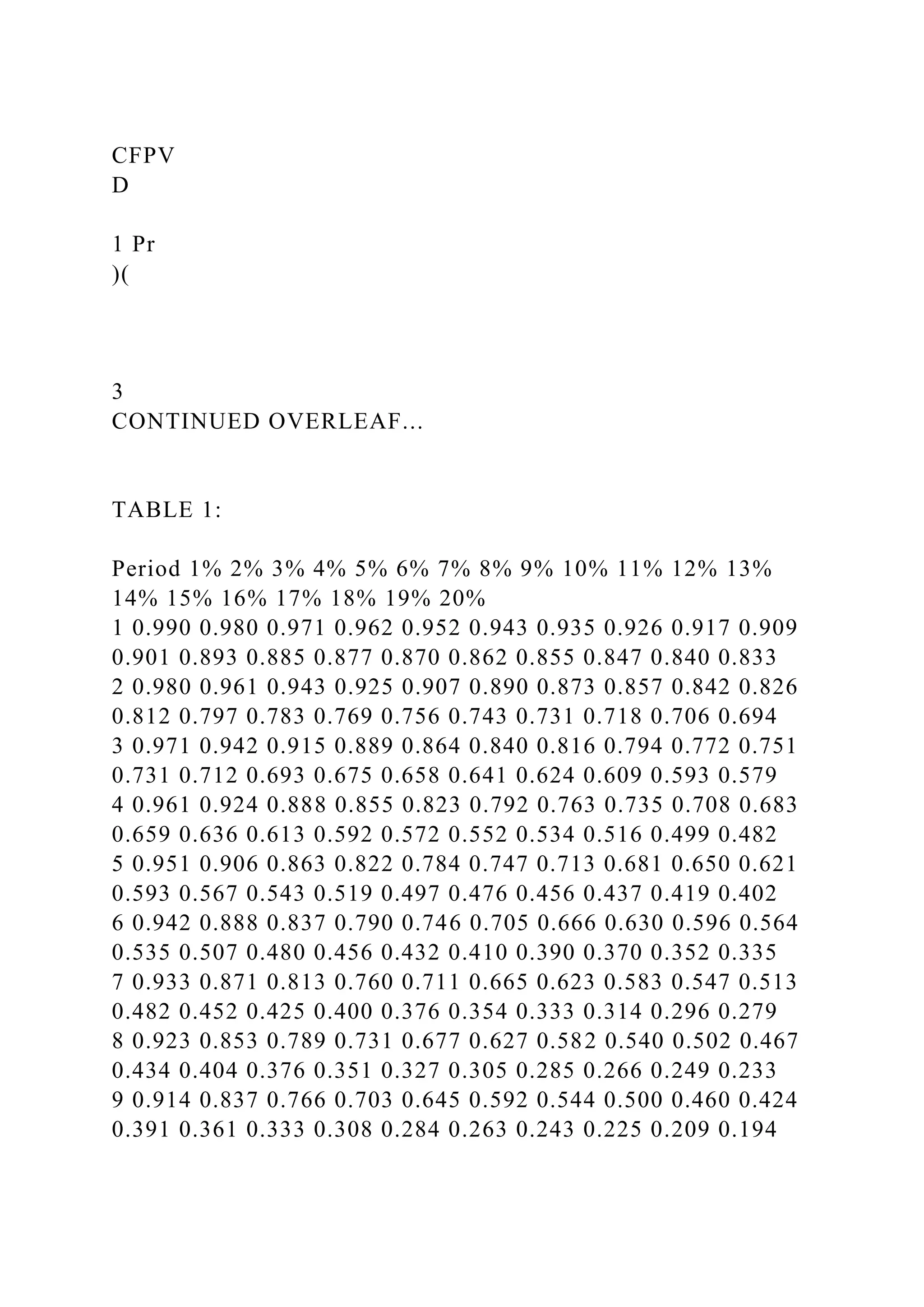 CFPV
D
1 Pr
)(
3
CONTINUED OVERLEAF...
TABLE 1:
Period 1% 2% 3% 4% 5% 6% 7% 8% 9% 10% 11% 12% 13%
14% 15% 16% 17% 18% 19% 20%
1 0.990 0.980 0.971 0.962 0.952 0.943 0.935 0.926 0.917 0.909
0.901 0.893 0.885 0.877 0.870 0.862 0.855 0.847 0.840 0.833
2 0.980 0.961 0.943 0.925 0.907 0.890 0.873 0.857 0.842 0.826
0.812 0.797 0.783 0.769 0.756 0.743 0.731 0.718 0.706 0.694
3 0.971 0.942 0.915 0.889 0.864 0.840 0.816 0.794 0.772 0.751
0.731 0.712 0.693 0.675 0.658 0.641 0.624 0.609 0.593 0.579
4 0.961 0.924 0.888 0.855 0.823 0.792 0.763 0.735 0.708 0.683
0.659 0.636 0.613 0.592 0.572 0.552 0.534 0.516 0.499 0.482
5 0.951 0.906 0.863 0.822 0.784 0.747 0.713 0.681 0.650 0.621
0.593 0.567 0.543 0.519 0.497 0.476 0.456 0.437 0.419 0.402
6 0.942 0.888 0.837 0.790 0.746 0.705 0.666 0.630 0.596 0.564
0.535 0.507 0.480 0.456 0.432 0.410 0.390 0.370 0.352 0.335
7 0.933 0.871 0.813 0.760 0.711 0.665 0.623 0.583 0.547 0.513
0.482 0.452 0.425 0.400 0.376 0.354 0.333 0.314 0.296 0.279
8 0.923 0.853 0.789 0.731 0.677 0.627 0.582 0.540 0.502 0.467
0.434 0.404 0.376 0.351 0.327 0.305 0.285 0.266 0.249 0.233
9 0.914 0.837 0.766 0.703 0.645 0.592 0.544 0.500 0.460 0.424
0.391 0.361 0.333 0.308 0.284 0.263 0.243 0.225 0.209 0.194
 