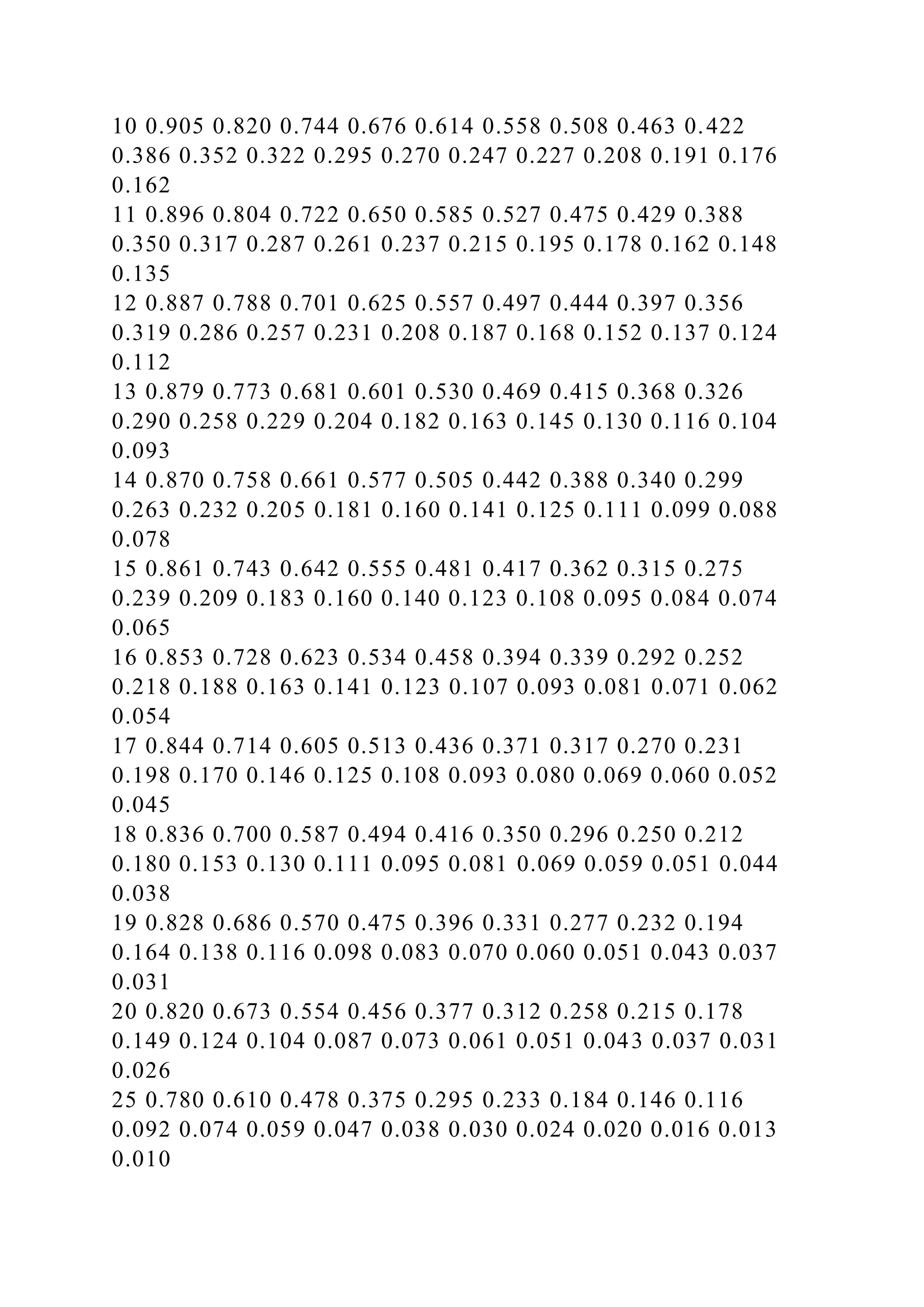 10 0.905 0.820 0.744 0.676 0.614 0.558 0.508 0.463 0.422
0.386 0.352 0.322 0.295 0.270 0.247 0.227 0.208 0.191 0.176
0.162
11 0.896 0.804 0.722 0.650 0.585 0.527 0.475 0.429 0.388
0.350 0.317 0.287 0.261 0.237 0.215 0.195 0.178 0.162 0.148
0.135
12 0.887 0.788 0.701 0.625 0.557 0.497 0.444 0.397 0.356
0.319 0.286 0.257 0.231 0.208 0.187 0.168 0.152 0.137 0.124
0.112
13 0.879 0.773 0.681 0.601 0.530 0.469 0.415 0.368 0.326
0.290 0.258 0.229 0.204 0.182 0.163 0.145 0.130 0.116 0.104
0.093
14 0.870 0.758 0.661 0.577 0.505 0.442 0.388 0.340 0.299
0.263 0.232 0.205 0.181 0.160 0.141 0.125 0.111 0.099 0.088
0.078
15 0.861 0.743 0.642 0.555 0.481 0.417 0.362 0.315 0.275
0.239 0.209 0.183 0.160 0.140 0.123 0.108 0.095 0.084 0.074
0.065
16 0.853 0.728 0.623 0.534 0.458 0.394 0.339 0.292 0.252
0.218 0.188 0.163 0.141 0.123 0.107 0.093 0.081 0.071 0.062
0.054
17 0.844 0.714 0.605 0.513 0.436 0.371 0.317 0.270 0.231
0.198 0.170 0.146 0.125 0.108 0.093 0.080 0.069 0.060 0.052
0.045
18 0.836 0.700 0.587 0.494 0.416 0.350 0.296 0.250 0.212
0.180 0.153 0.130 0.111 0.095 0.081 0.069 0.059 0.051 0.044
0.038
19 0.828 0.686 0.570 0.475 0.396 0.331 0.277 0.232 0.194
0.164 0.138 0.116 0.098 0.083 0.070 0.060 0.051 0.043 0.037
0.031
20 0.820 0.673 0.554 0.456 0.377 0.312 0.258 0.215 0.178
0.149 0.124 0.104 0.087 0.073 0.061 0.051 0.043 0.037 0.031
0.026
25 0.780 0.610 0.478 0.375 0.295 0.233 0.184 0.146 0.116
0.092 0.074 0.059 0.047 0.038 0.030 0.024 0.020 0.016 0.013
0.010
 