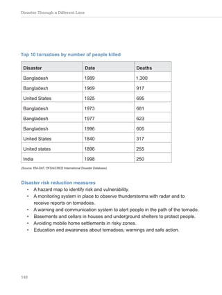 Disaster Through a Different Lens
148
Top 10 tornadoes by number of people killed
Disaster Date Deaths
Bangladesh 1989 1,300
Bangladesh 1969 917
United States 1925 695
Bangladesh 1973 681
Bangladesh 1977 623
Bangladesh 1996 605
United States 1840 317
United states 1896 255
India 1998 250
(Source: EM-DAT, OFDA/CRED International Disaster Database)
Disaster risk reduction measures
• A hazard map to identify risk and vulnerability.
• A monitoring system in place to observe thunderstorms with radar and to
receive reports on tornadoes.
• A warning and communication system to alert people in the path of the tornado.
• Basements and cellars in houses and underground shelters to protect people.
• Avoiding mobile home settlements in risky zones.
• Education and awareness about tornadoes, warnings and safe action.
 