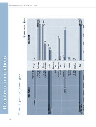 Disaster Through a Different Lens
26
Disasters
in
numbers
Human
impact
by
disater
types
 