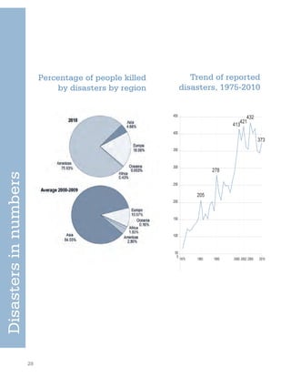 28
Disasters
in
numbers
Percentage of people killed
by disasters by region
100
150
200
250
300
350
400
450
0
50
1975 1983 2002 2005 2010
2000
373
413
205
278
432
1990
421
Trend of reported
disasters, 1975-2010
 