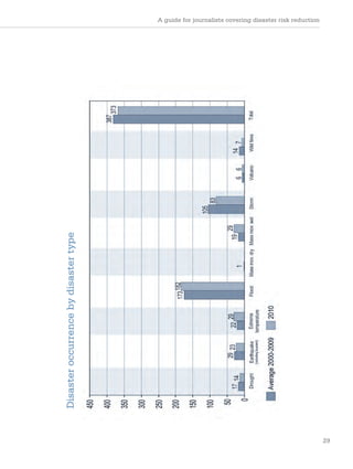 A guide for journalists covering disaster risk reduction
29
Disaster
occurrence
by
disaster
type
 