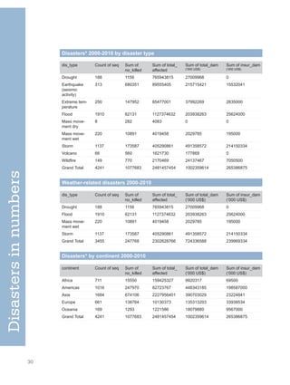 30
Disasters* 2000-2010 by disaster type
dis_type Count of seq Sum of
no_killed
Sum of total_
affected
Sum of total_dam
(‘000 US$)
Sum of insur_dam
(‘000 US$)
Drought 188 1159 765943815 27009968 0
Earthquake
(seismic
activity)
313 680351 89555405 215715421 15532041
Extreme tem-
perature
250 147952 85477001 37992269 2835000
Flood 1910 62131 1127374632 203938263 25624000
Mass move-
ment dry
8 282 4083 0 0
Mass move-
ment wet
220 10891 4019458 2029785 195000
Storm 1137 173587 405290861 491358572 214150334
Volcano 66 560 1621730 177869 0
Wildfire 149 770 2170469 24137467 7050500
Grand Total 4241 1077683 2481457454 1002359614 265386875
Weather-related disasters 2000-2010
dis_type Count of seq Sum of
no_killed
Sum of total_
affected
Sum of total_dam
(‘000 US$)
Sum of insur_dam
(‘000 US$)
Drought 188 1159 765943815 27009968 0
Flood 1910 62131 1127374632 203938263 25624000
Mass move-
ment wet
220 10891 4019458 2029785 195000
Storm 1137 173587 405290861 491358572 214150334
Grand Total 3455 247768 2302628766 724336588 239969334
Disasters* by continent 2000-2010
continent Count of seq Sum of
no_killed
Sum of total_
affected
Sum of total_dam
(‘000 US$)
Sum of insur_dam
(‘000 US$)
Africa 711 15550 159425327 9920317 69500
Americas 1016 247970 82723767 448343185 198587000
Asia 1684 674106 2227956401 390703029 23224841
Europe 661 138764 10130373 135313203 33938534
Oceania 169 1293 1221586 18079880 9567000
Grand Total 4241 1077683 2481457454 1002359614 265386875
Disasters
in
numbers
 
