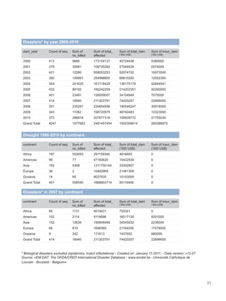 31
Disasters* by year 2000-2010
start_year Count of seq Sum of
no_killed
Sum of total_
affected
Sum of total_dam
(‘000 US$)
Sum of insur_dam
(‘000 US$)
2000 413 9686 173154137 45724436 5380000
2001 379 30981 108735282 27049439 6574000
2002 421 12580 658053253 52074152 10973500
2003 360 109991 254988805 69810350 12552300
2004 354 241635 161718429 136175178 42844541
2005 432 89192 160242259 214202351 92292000
2006 401 23491 126009007 34104949 7075000
2007 414 16940 211303791 74420257 22699000
2008 351 235287 220854596 190548247 30918500
2009 343 11082 198720579 48740483 12323000
2010 373 296818 207677316 109509772 21755034
Grand Total 4241 1077683 2481457454 1002359614 265386875
Drought 1980-2010 by continent
continent Count of seq Sum of
no_killed
Sum of total_
affected
Sum of total_dam
(‘000 US$)
Sum of insur_dam
(‘000 US$)
Africa 197 553093 291159346 4816693 0
Americas 99 77 47183620 15432539 0
Asia 105 5308 1311750144 33302907 0
Europe 36 2 10482969 21461309 0
Oceania 14 60 8027635 10103000 0
Grand Total 451 558540 1668603714 85116448 0
Disasters* in 2007 by continent
continent Count of seq Sum of
no_killed
Sum of total_
affected
Sum of total_dam
(‘000 US$)
Sum of insur_dam
(‘000 US$)
Africa 85 1131 9519431 755341 0
Americas 102 2114 9116698 16517126 8201000
Asia 152 12634 190849489 34545932 2239000
Europe 66 819 1646560 21164206 11579000
Oceania 9 242 171613 1437652 680000
Grand Total 414 16940 211303791 74420257 22699000
* Biological disasters excluded (epidemics, insect infestations) - Created on: January 11-2011. - Data version: v12.07
Source: «EM-DAT: The OFDA/CRED International Disaster Database - www.emdat.be - Université Catholique de
Louvain - Brussels - Belgium»
 