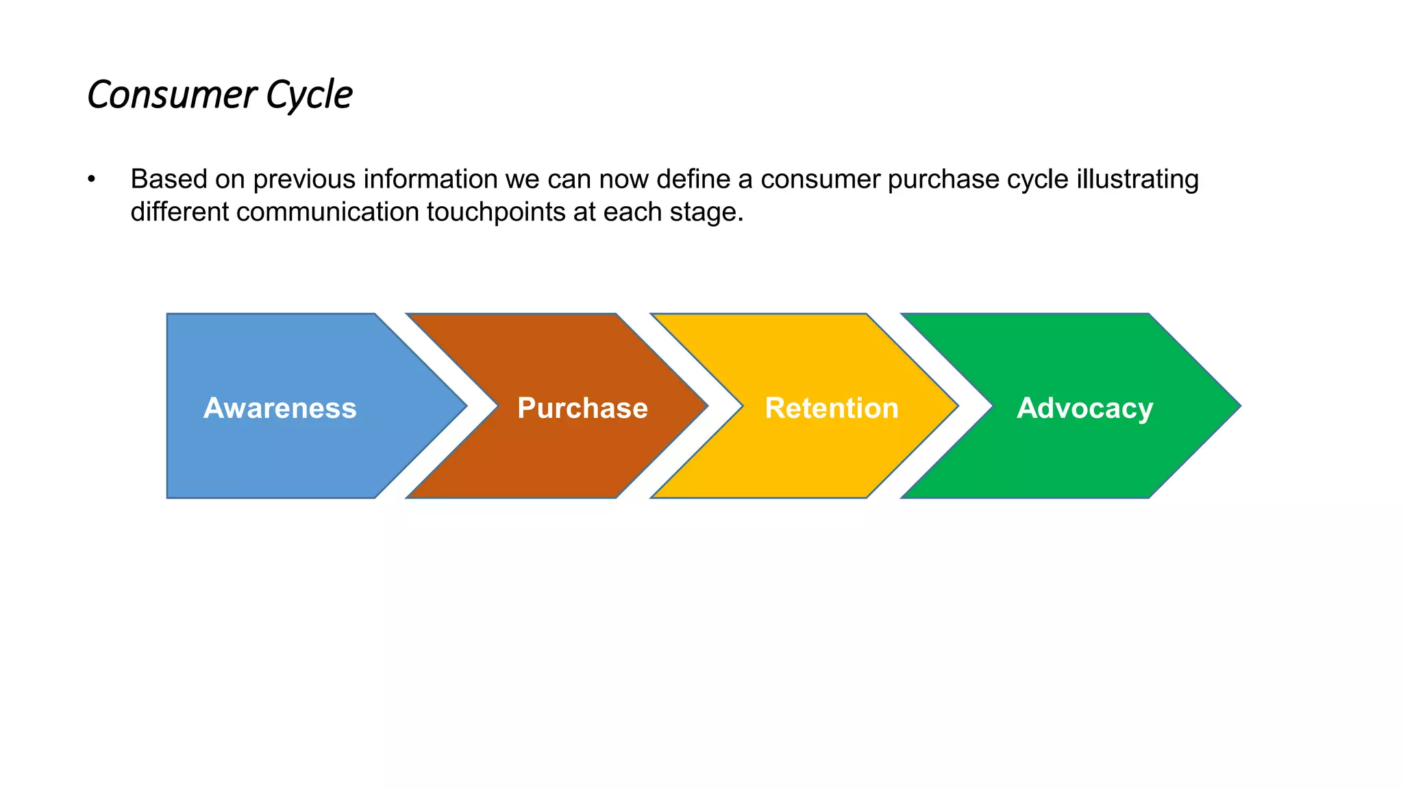 Consumer Cycle
• Based on previous information we can now define a consumer purchase cycle illustrating
different communication touchpoints at each stage.
Awareness Purchase Retention Advocacy
 