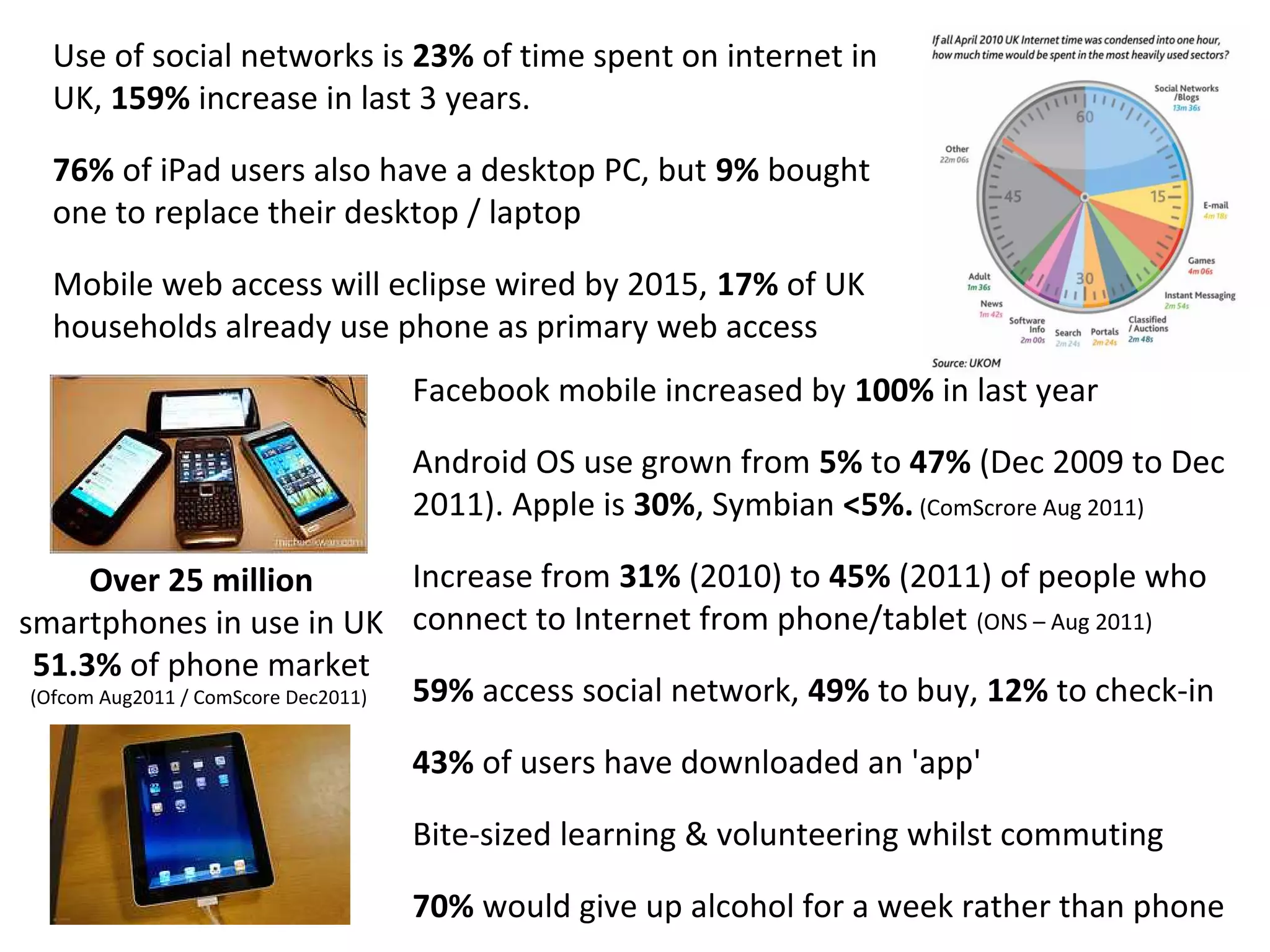 Use of social networks is 23% of time spent on internet in
  UK, 159% increase in last 3 years.

  76% of iPad users also have a desktop PC, but 9% bought
  one to replace their desktop / laptop

  Mobile web access will eclipse wired by 2015, 17% of UK
  households already use phone as primary web access
                             Facebook mobile increased by 100% in last year

                             Android OS use grown from 5% to 47% (Dec 2009 to Dec
                             2011). Apple is 30%, Symbian <5%. (ComScrore Aug 2011)

       Over 25 million              Increase from 31% (2010) to 45% (2011) of people who
smartphones in use in UK connect to Internet from phone/tablet (ONS – Aug 2011)
 51.3% of phone market
 (Ofcom Aug2011 / ComScore Dec2011) 59% access social network, 49% to buy, 12% to check-in

                             43% of users have downloaded an 'app'

                             Bite-sized learning & volunteering whilst commuting

                             70% would give up alcohol for a week rather than phone
 
