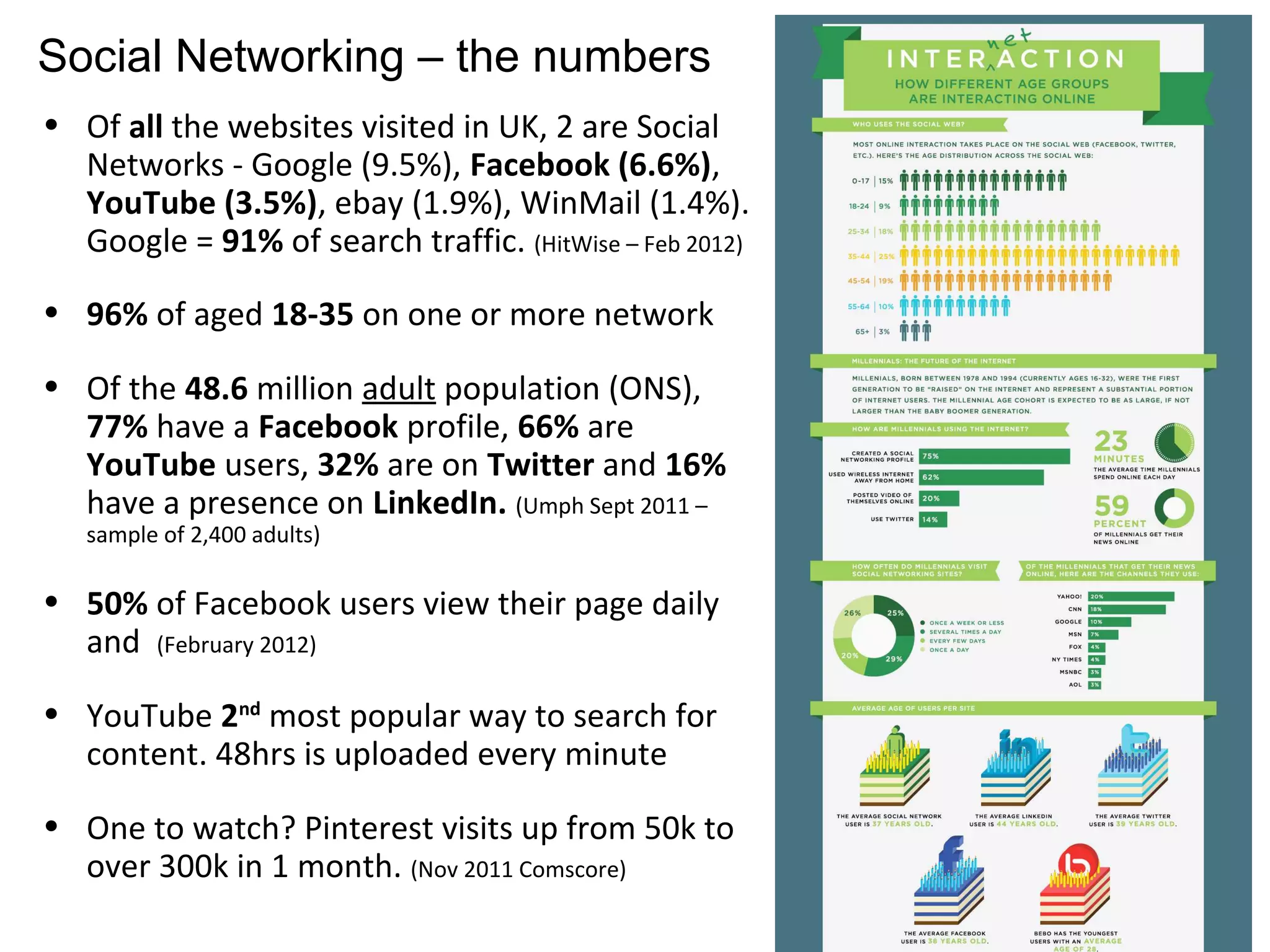 Social Networking – the numbers
• Of all the websites visited in UK, 2 are Social
  Networks - Google (9.5%), Facebook (6.6%),
  YouTube (3.5%), ebay (1.9%), WinMail (1.4%).
  Google = 91% of search traffic. (HitWise – Feb 2012)

• 96% of aged 18-35 on one or more network

• Of the 48.6 million adult population (ONS),
  77% have a Facebook profile, 66% are
  YouTube users, 32% are on Twitter and 16%
  have a presence on LinkedIn. (Umph Sept 2011 –
   sample of 2,400 adults)

• 50% of Facebook users view their page daily
  and (February 2012)

• YouTube 2nd most popular way to search for
  content. 48hrs is uploaded every minute

• One to watch? Pinterest visits up from 50k to
  over 300k in 1 month. (Nov 2011 Comscore)
 