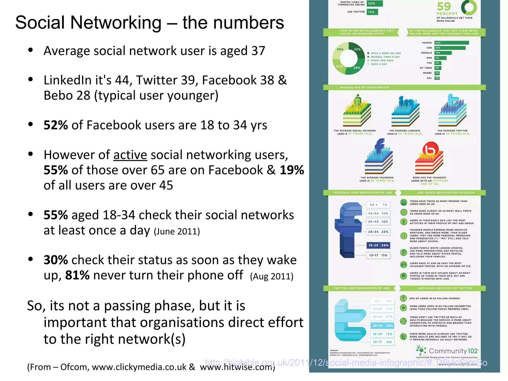 Social Networking – the numbers
 • Average social network user is aged 37

 • LinkedIn it's 44, Twitter 39, Facebook 38 &
   Bebo 28 (typical user younger)

 • 52% of Facebook users are 18 to 34 yrs

 • However of active social networking users,
   55% of those over 65 are on Facebook & 19%
   of all users are over 45

 • 55% aged 18-34 check their social networks
   at least once a day (June 2011)

 • 30% check their status as soon as they wake
   up, 81% never turn their phone off (Aug 2011)

 So, its not a passing phase, but it is
   important that organisations direct effort
   to the right network(s)
                                         http://bigbible.org.uk/2011/12/social-media-infographic/#.Tt6yloSrmSo
 (From – Ofcom, www.clickymedia.co.uk & www.hitwise.com)
 