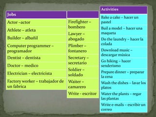 Jobs
Actor –actor
Athlete – atleta
Builder – albañil
Computer programmer –
programador
Dentist – dentista
Doctor – medico
Electrician – electricista
Factory worker – trabajador de
un fabrica
Firefighter –
bombero
Lawyer –
abogado
Plimber –
fontanero
Secretary –
secretario
Soldier –
soldado
Waiter –
camarero
Write - escritor
Activities
Bake a cake – hacer un
pastel
Buil a model – hacer una
maqueta
Do the laundry – hacer la
colada
Download music –
descargar música
Go hiking – hacer
senderismo
Prepare dinner – preparar
la cena
Wash the dishes – lavar los
platos
Water the plants – regar
las plantas
Write e-mails – escribir un
correo
 