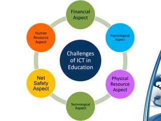 Challenges
of ICT in
Education
Financial
Aspect
Psychological
Aspect
Physical
Resource
Aspect
Technological
Aspect
Net
Safety
Aspect
Human
Resource
Aspect
 