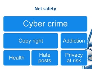 Net safety
Cyber crime
Copy right
Health
Hate
posts
Addiction
Privacy
at risk
 