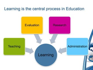 Learning is the central process in Education
Learning
Teaching
Evaluation Research
Administration
 