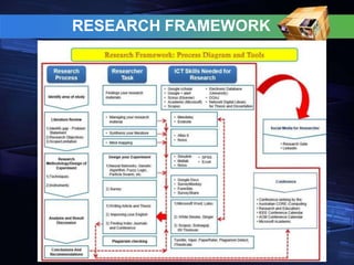 Use of ICT in Research Writing: Tools and Technology | PPTX
