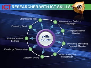 RESEARCHER WITH ICT SKILLS
skills
for ICT
Managing Research
Materials
Presenting Result
Structuring/ Sensitizing
Research Materials
Communicating and
Collaboration
Statistical Analysis
Software
Knowledge Disseminating
Other Related Tools
Accessing and Exploring
Knowledge
Academic Writing
 