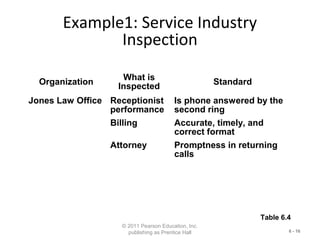 6 - 16
Example1: Service Industry
Inspection
© 2011 Pearson Education, Inc.
publishing as Prentice Hall
Organization
What is
Inspected
Standard
Jones Law Office Receptionist
performance
Billing
Attorney
Is phone answered by the
second ring
Accurate, timely, and
correct format
Promptness in returning
calls
Table 6.4
 