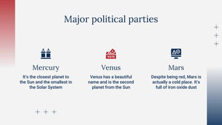 Mercury Venus Mars
It’s the closest planet to
the Sun and the smallest in
the Solar System
Venus has a beautiful
name and is the second
planet from the Sun
Despite being red, Mars is
actually a cold place. It’s
full of iron oxide dust
Major political parties
 