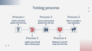 Process 1
Jupiter was named
after a Roman god
Voting process
Earth is the third
planet from the Sun
Process 2
Process 3 Process 5
Venus is the second
planet from the Sun
Mars is actually a
very cold place
Neptune is very far
away from the Sun
Process 4
 