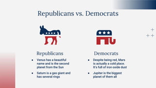 Republicans vs. Democrats
Republicans Democrats
● Venus has a beautiful
name and is the second
planet from the Sun
● Saturn is a gas giant and
has several rings
● Despite being red, Mars
is actually a cold place.
It’s full of iron oxide dust
● Jupiter is the biggest
planet of them all
 