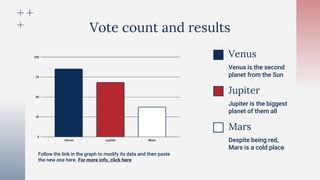 Vote count and results
Follow the link in the graph to modify its data and then paste
the new one here. For more info, click here
Venus
Venus is the second
planet from the Sun
Mars
Despite being red,
Mars is a cold place
Jupiter
Jupiter is the biggest
planet of them all
 
