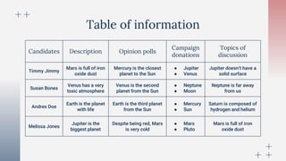 Table of information
Candidates Description Opinion polls
Campaign
donations
Topics of
discussion
Timmy Jimmy
Mars is full of iron
oxide dust
Mercury is the closest
planet to the Sun
● Jupiter
● Venus
Jupiter doesn’t have a
solid surface
Susan Bones
Venus has a very
toxic atmosphere
Venus is the second
planet from the Sun
● Neptune
● Moon
Neptune is far away
from us
Andres Doe
Earth is the planet
with life
Earth is the third planet
from the Sun
● Mercury
● Sun
Saturn is composed of
hydrogen and helium
Melissa Jones
Jupiter is the
biggest planet
Despite being red, Mars
is very cold
● Mars
● Pluto
Mars is full of iron
oxide dust
 