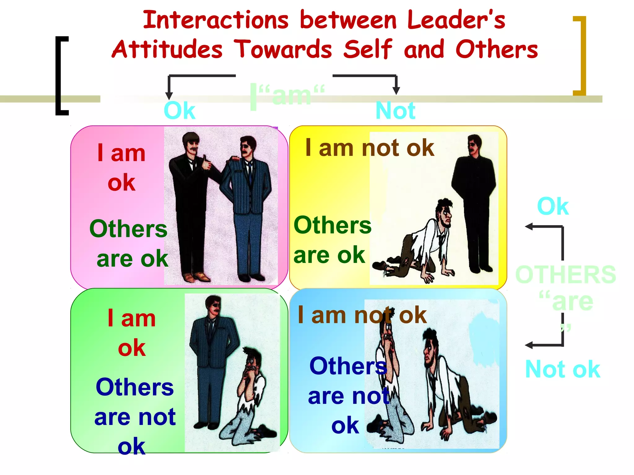 Not
ok
Ok
Ok
Not ok
I“am“
OTHERS
“are
”
I am
ok
Others
are ok
Others
are not
ok
I am not ok
Others
are ok
Others
are not
ok
I am not okI am
ok
Interactions between Leader’s
Attitudes Towards Self and Others
 