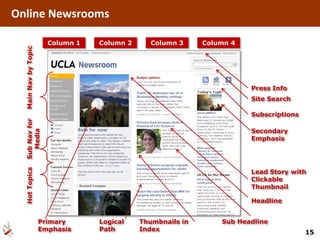 Online Newsrooms

                        Column 1   Column 2      Column 3     Column 4
  Main Nav by Topic




                                                                         Press Info
                                                                         Site Search

                                                                         Subscriptions
  Sub Nav for




                                                                         Secondary
    Media




                                                                         Emphasis
  Hot Topics




                                                                         Lead Story with
                                                                         Clickable
                                                                         Thumbnail

                                                                         Headline


                      Primary      Logical    Thumbnails in       Sub Headline
                      Emphasis     Path       Index
                                                                                         15
 