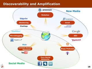 Discoverability and Amplification

                                                 New Media
                              Websites




             Monitoring                         Email




    Microblogging                                        SEO




             Content Social
                                            Blogs/Podcasts
                 Networks




                              Pure Social
                              Networks

   Social Media
                                                               18
 