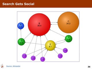 Search Gets Social




  Source: Wikipedia   36
 