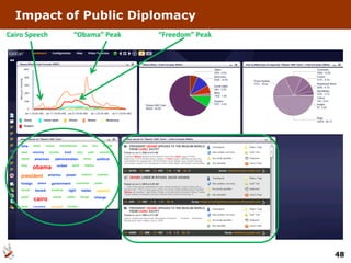 Impact of Public Diplomacy
Cairo Speech   “Obama” Peak   “Freedom” Peak




                                               48
 