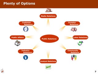 Plenty of Options


                              Media Relations


                Customer                          Investor
                  Relations                         Relations




    Public Affairs                                     Labor Relations
                               Public Relations




               Industry                           Community
                 Relations                          Relations




                              Analyst Relations




                                                                         7
 