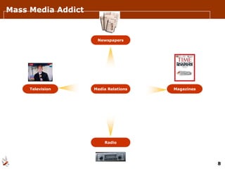 Mass Media Addict


                     Newspapers




     Television     Media Relations   Magazines




                        Radio




                                                  8
 