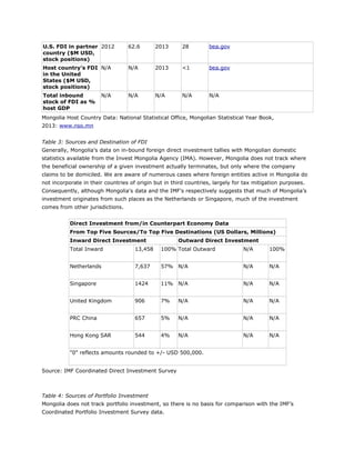 U.S. FDI in partner
country ($M USD,
stock positions)
2012 62.6 2013 28 bea.gov
Host country’s FDI
in the United
States ($M USD,
stock positions)
N/A N/A 2013 <1 bea.gov
Total inbound
stock of FDI as %
host GDP
N/A N/A N/A N/A N/A
Mongolia Host Country Data: National Statistical Office, Mongolian Statistical Year Book,
2013: www.nso.mn
Table 3: Sources and Destination of FDI
Generally, Mongolia's data on in-bound foreign direct investment tallies with Mongolian domestic
statistics available from the Invest Mongolia Agency (IMA). However, Mongolia does not track where
the beneficial ownership of a given investment actually terminates, but only where the company
claims to be domiciled. We are aware of numerous cases where foreign entities active in Mongolia do
not incorporate in their countries of origin but in third countries, largely for tax mitigation purposes.
Consequently, although Mongolia's data and the IMF's respectively suggests that much of Mongolia’s
investment originates from such places as the Netherlands or Singapore, much of the investment
comes from other jurisdictions.
Direct Investment from/in Counterpart Economy Data
From Top Five Sources/To Top Five Destinations (US Dollars, Millions)
Inward Direct Investment Outward Direct Investment
Total Inward 13,458 100% Total Outward N/A 100%
Netherlands 7,637 57% N/A N/A N/A
Singapore 1424 11% N/A N/A N/A
United Kingdom 906 7% N/A N/A N/A
PRC China 657 5% N/A N/A N/A
Hong Kong SAR 544 4% N/A N/A N/A
"0" reflects amounts rounded to +/- USD 500,000.
Source: IMF Coordinated Direct Investment Survey
Table 4: Sources of Portfolio Investment
Mongolia does not track portfolio investment, so there is no basis for comparison with the IMF’s
Coordinated Portfolio Investment Survey data.
 
