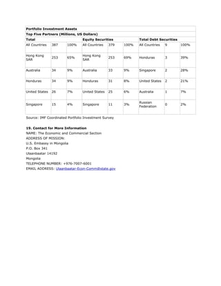 Portfolio Investment Assets
Top Five Partners (Millions, US Dollars)
Total Equity Securities Total Debt Securities
All Countries 387 100% All Countries 379 100% All Countries 9 100%
Hong Kong
SAR
253 65%
Hong Kong
SAR
253 69% Honduras 3 39%
Australia 34 9% Australia 33 9% Singapore 2 28%
Honduras 34 9% Honduras 31 8% United States 2 21%
United States 26 7% United States 25 6% Australia 1 7%
Singapore 15 4% Singapore 11 3%
Russian
Federation
0 2%
Source: IMF Coordinated Portfolio Investment Survey
19. Contact for More Information
NAME: The Economic and Commercial Section
ADDRESS OF MISSION:
U.S. Embassy in Mongolia
P.O. Box 341
Ulaanbaatar 14192
Mongolia
TELEPHONE NUMBER: +976-7007-6001
EMAIL ADDRESS: Ulaanbaatar-Econ-Comm@state.gov
 