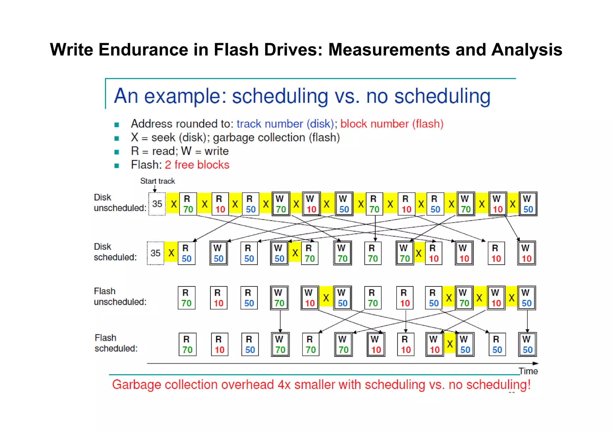Write Endurance in Flash Drives: Measurements and Analysis
 