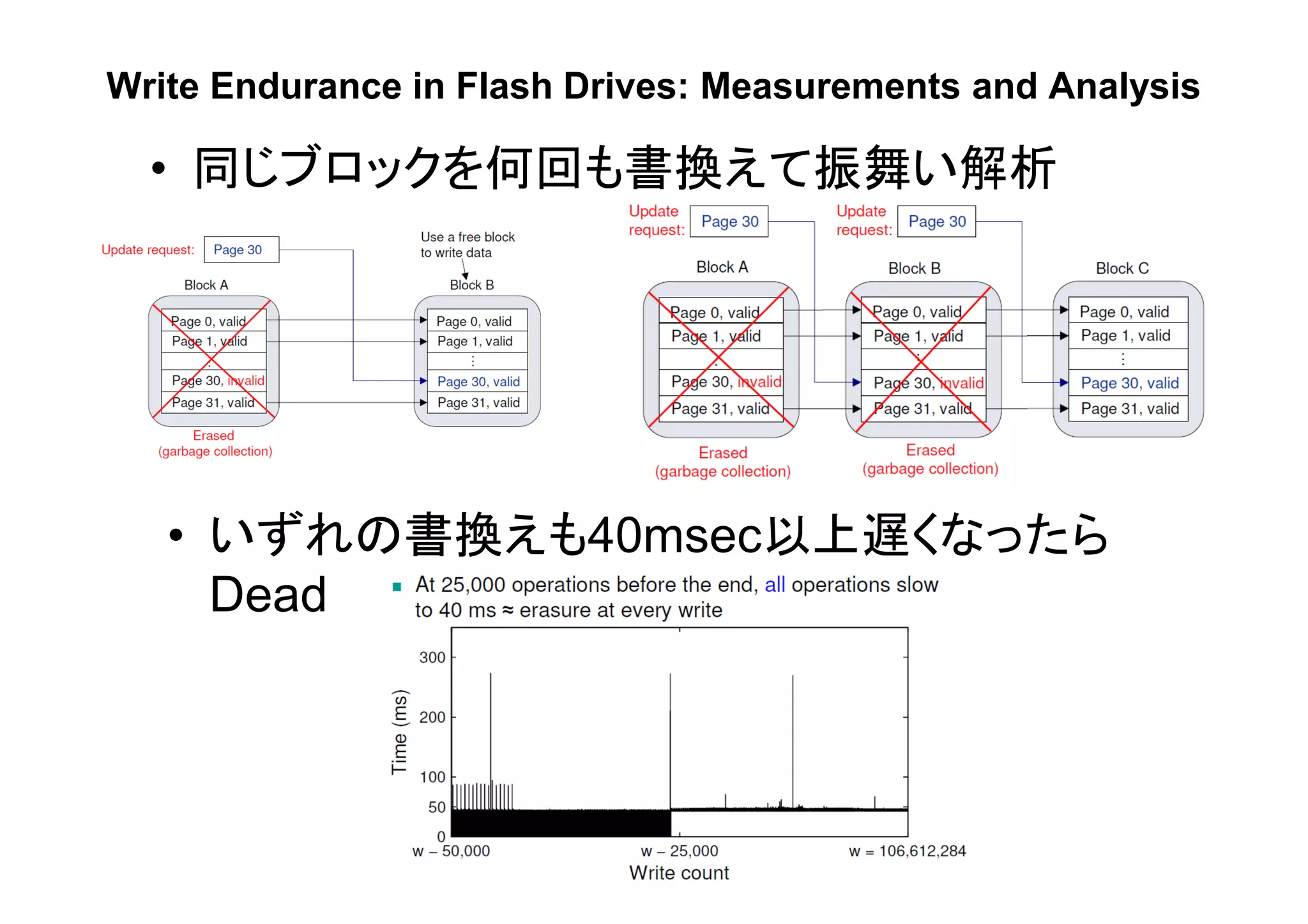 Write Endurance in Flash Drives: Measurements and Analysis

  • 同じブロックを何回も書換えて振舞い解析




   • いずれの書換えも40msec以上遅くなったら
     Dead
 