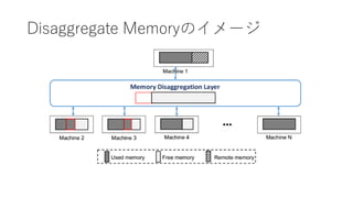 Disaggregate MemoryΥ`
 