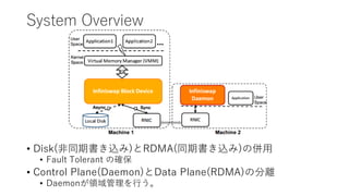 System Overview
? Disk(ͬڕz)RDMA(ͬڕz)΁
? Fault Tolerant δ_
? Control Plane(Daemon)Data Plane(RDMA)ηx
? DaemonIФ
 