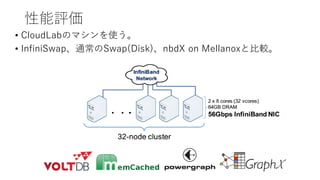 性能評価
• CloudLabのマシンを使う。
• InfiniSwap、通常のSwap(Disk)、nbdX on Mellanoxと比較。
 