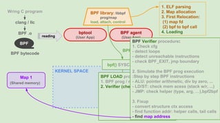 USENIX Vault'19: Performance analysis in Linux storage stack with BPF | PDF