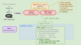 USENIX Vault'19: Performance analysis in Linux storage stack with BPF