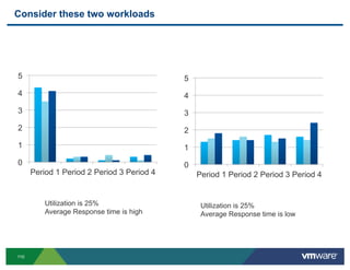 Consider these two workloads




5                                           5
4                                          ...