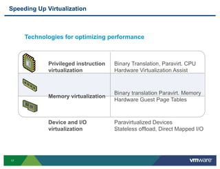 Speeding Up Virtualization



     Technologies for optimizing performance



             Privileged instruction   Binary...