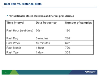 Real-time vs. Historical stats



     !  VirtualCenter stores statistics at different granularities

     Time Interval  ...