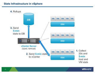 Stats Infrastructure in vSphere

     4. Rollups


                       DB
                                             ...