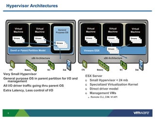 Hypervisor Architectures




         Virtual            Virtual                     Virtual              Virtual    Virtu...