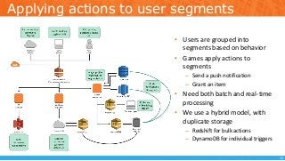 Applying actions to user segments
• Users are grouped into
segments based on behavior
• Games apply actions to
segments
– Send a push notification
– Grant an item
• Need both batch and real-time
processing
• We use a hybrid model, with
duplicate storage
– Redshift for bulk actions
– DynamoDB for individual triggers
10
 