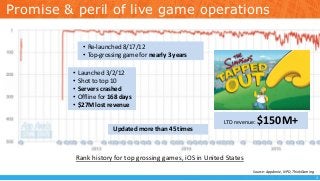 Promise & peril of live game operations
• Launched 3/2/12
• Shot to top 10
• Servers crashed
• Offline for 168 days
• $27M lost revenue
• Re-launched 8/17/12
• Top-grossing game for nearly 3 years
LTD revenue: $150M+
Source: AppAnnie, NPD, ThinkGaming
2
Updated more than 45 times
Rank history for top grossing games, iOS in United States
 