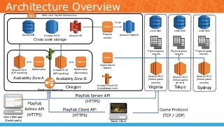 Availability Zone B
Oregon
AWS cloud: PlayFab Web Services
Amazon Route 53
(3.playfabapi.com)
Amazon EC2
(API handling)
Matchmaker
Instance
Instance
Game Server
Monitor
DynamoDB Amazon RDS Amazon S3 Amazon RedshiftReports
service
Instance
Logs
Architecture Overview
Matchmaker
(Secondary)
Instance
Virginia
Availability Zone A
Amazon EC2
(API handling)
Elastic Load Balancing
Cross-zone storage
Game Client
Game Manager
(Dashboards)
Amazon EC2
(Virtual game
servers)
Tokyo
Amazon EC2
(Virtual game
servers)
Sydney
Physical game
servers
Physical game
servers
Amazon EC2
(Virtual game
servers)
Local disk Local disk Local disk
Physical game
servers
 