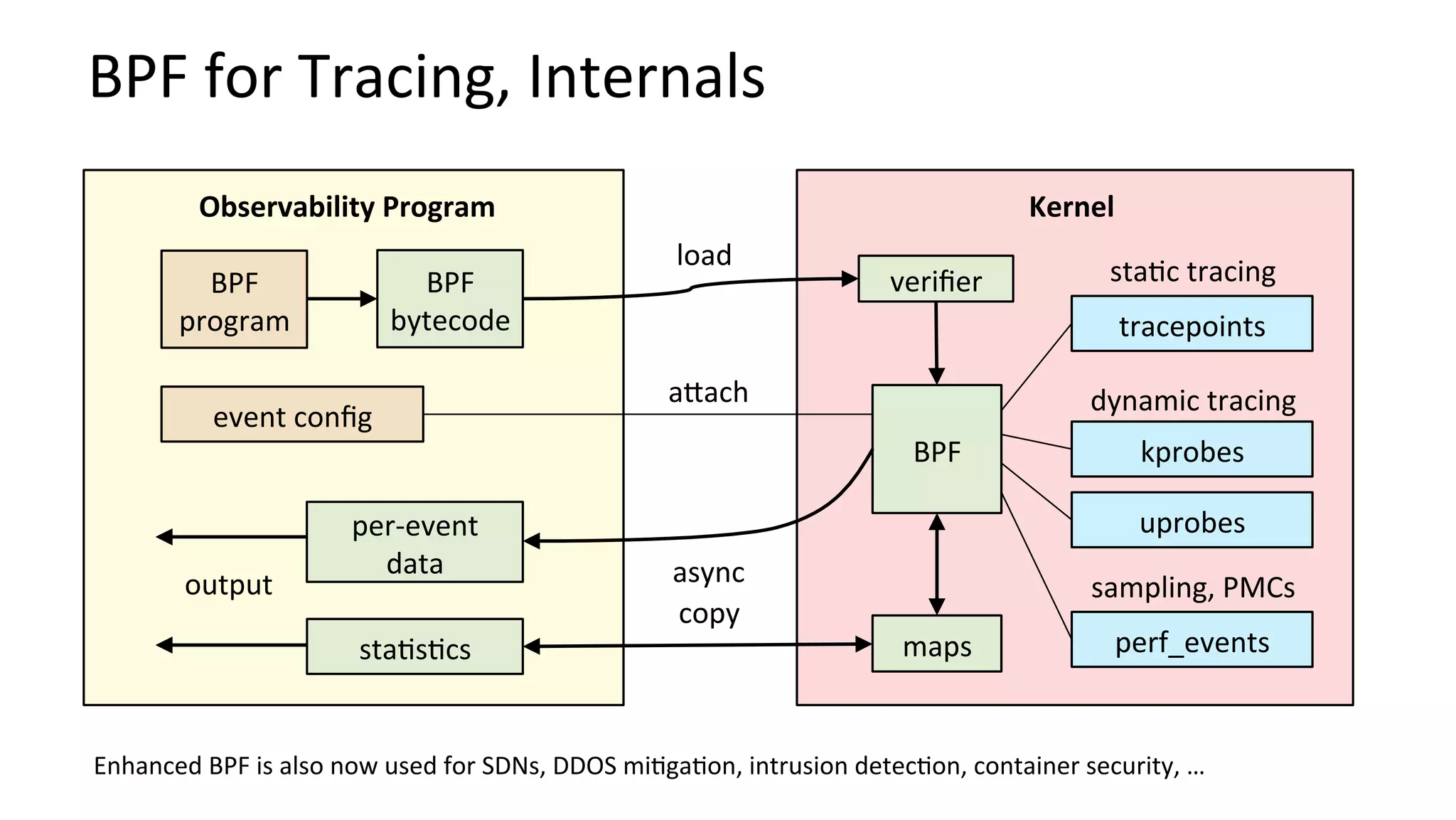 BPF	for	Tracing,	Internals	
BPF	
bytecode	
Observability	Program	 Kernel	
tracepoints	
kprobes	
uprobes	
BPF	
maps	
per-event	
data	
sta?s?cs	
veriﬁer	
output	
sta?c	tracing	
dynamic	tracing	
async	
copy	
perf_events	
sampling,	PMCs	
BPF	
program	
event	conﬁg	
abach	
load	
Enhanced	BPF	is	also	now	used	for	SDNs,	DDOS	mi?ga?on,	intrusion	detec?on,	container	security,	…	
 